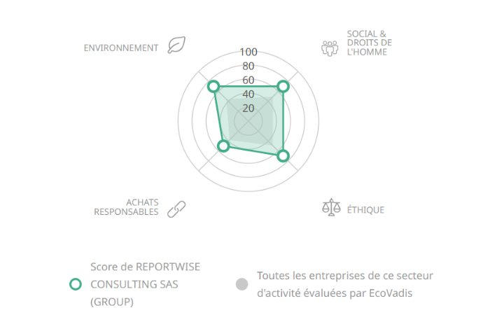 Score de REPorTwiSE - Médaille d'Or Ecovadis