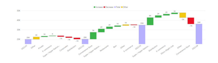 Waterfall - utilisé souvent en data visualisation