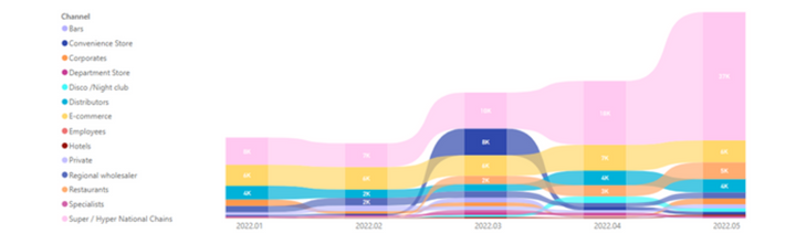 Graphique à bande - utilisé en Data Visualisation