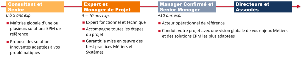 L'évolution des grades chez REPORTWISE