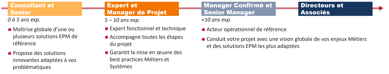 L'évolution des grades chez REPORTWISE